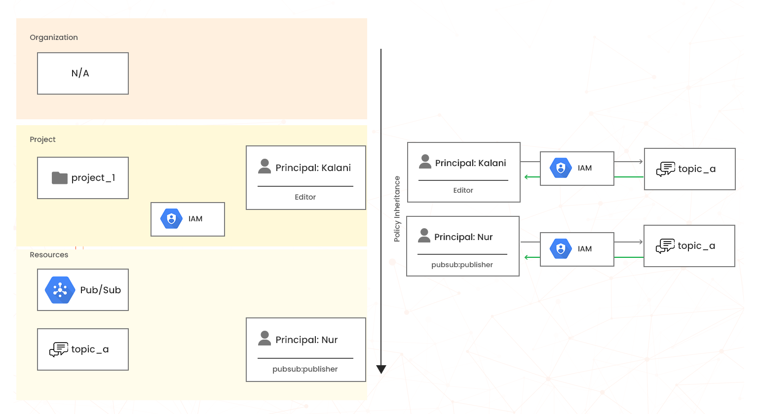 resource hierarchy iam policy inheritance