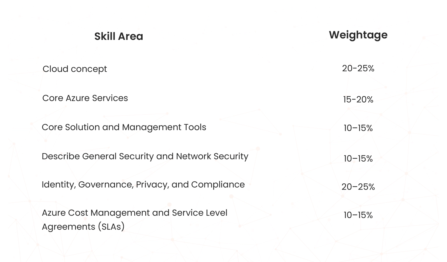 skills measured microsoft az-900 certification