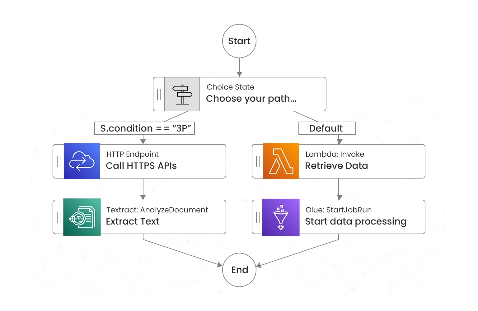 aws step functions workflow