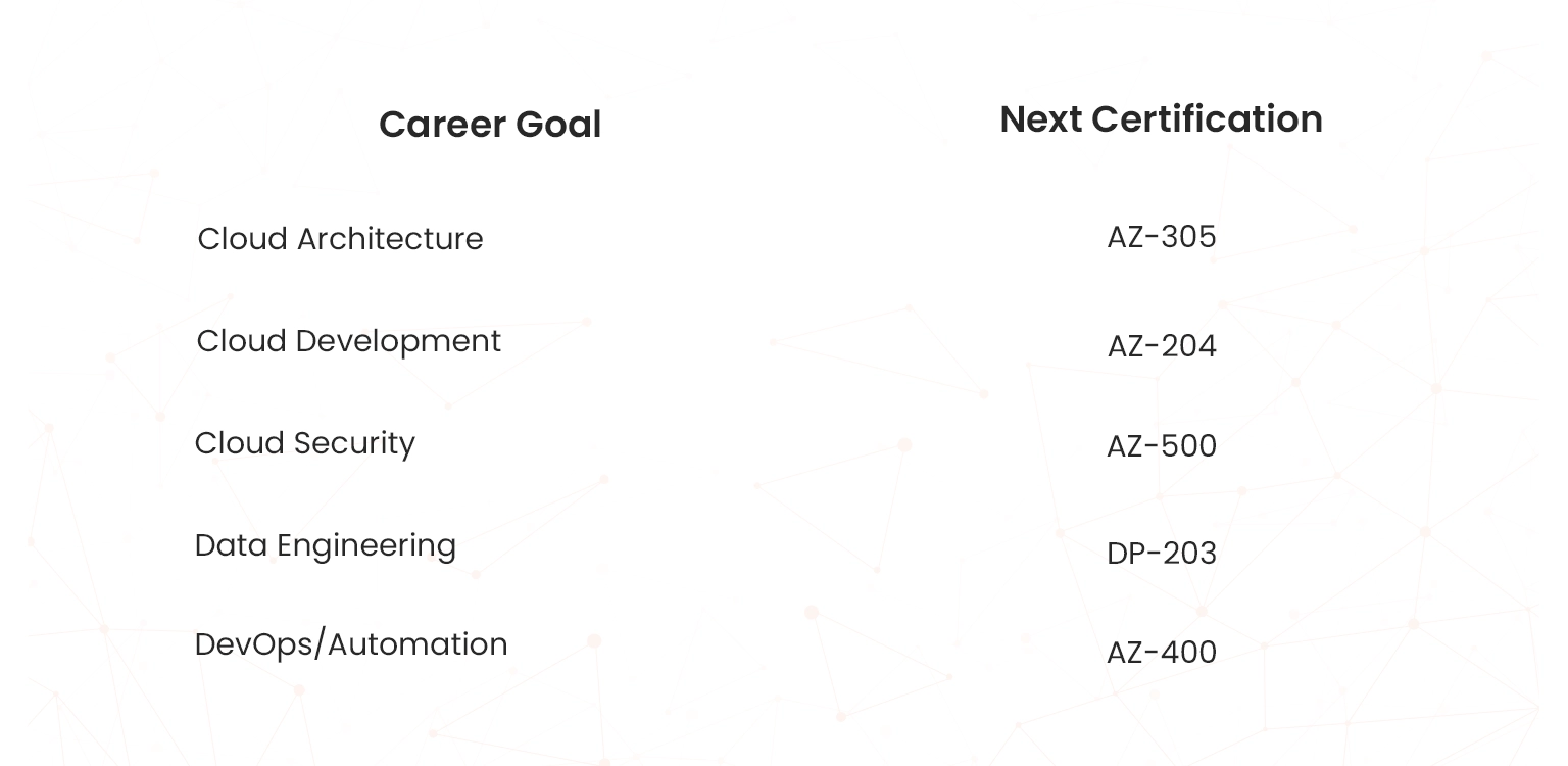 what comes after az-104 microsoft certification path