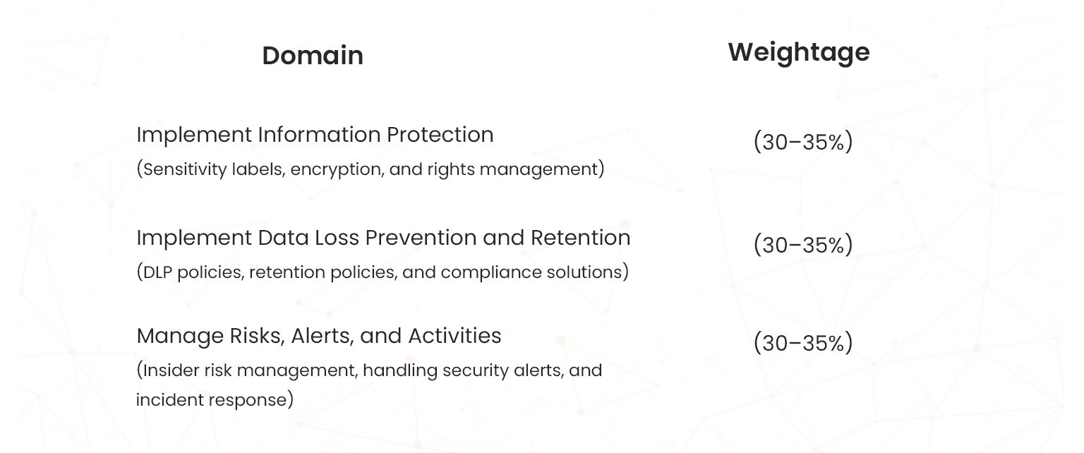sc-401 domain and weightages
