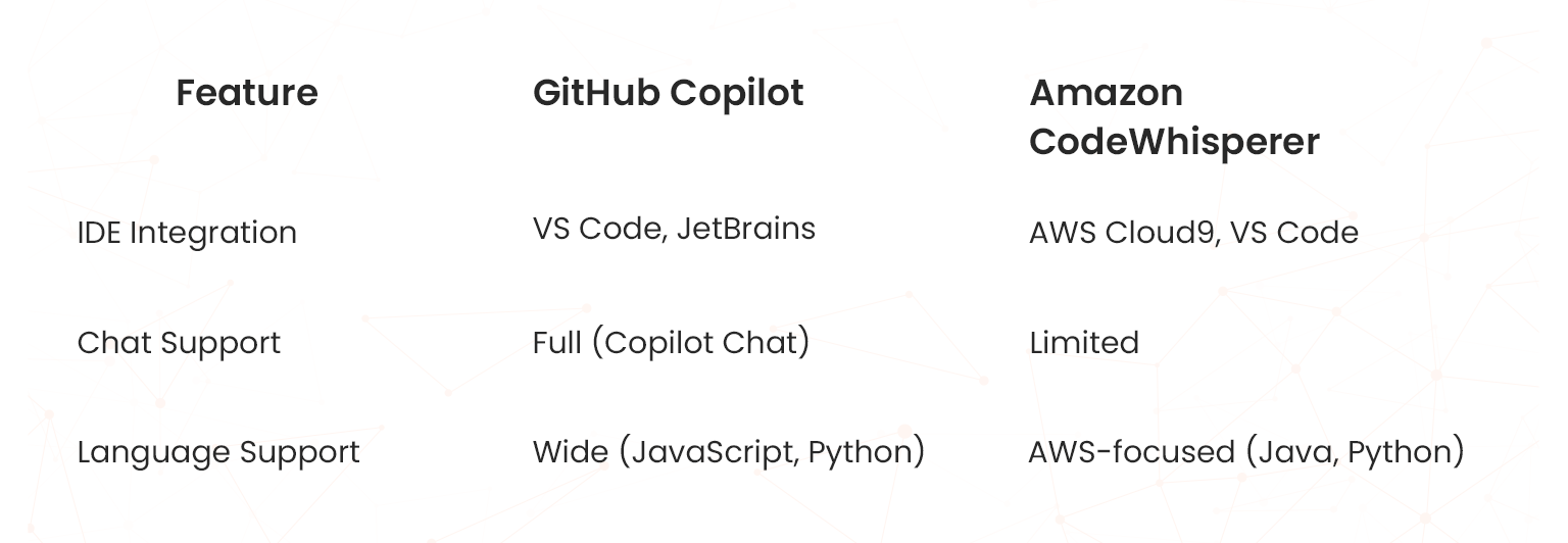 copilot vs codewhisperer