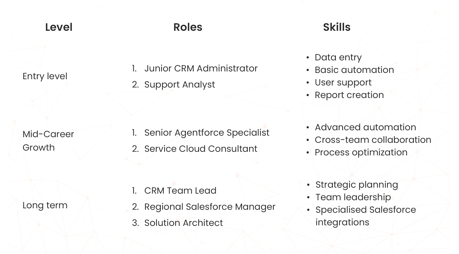 salesforce agentforce career roadmap