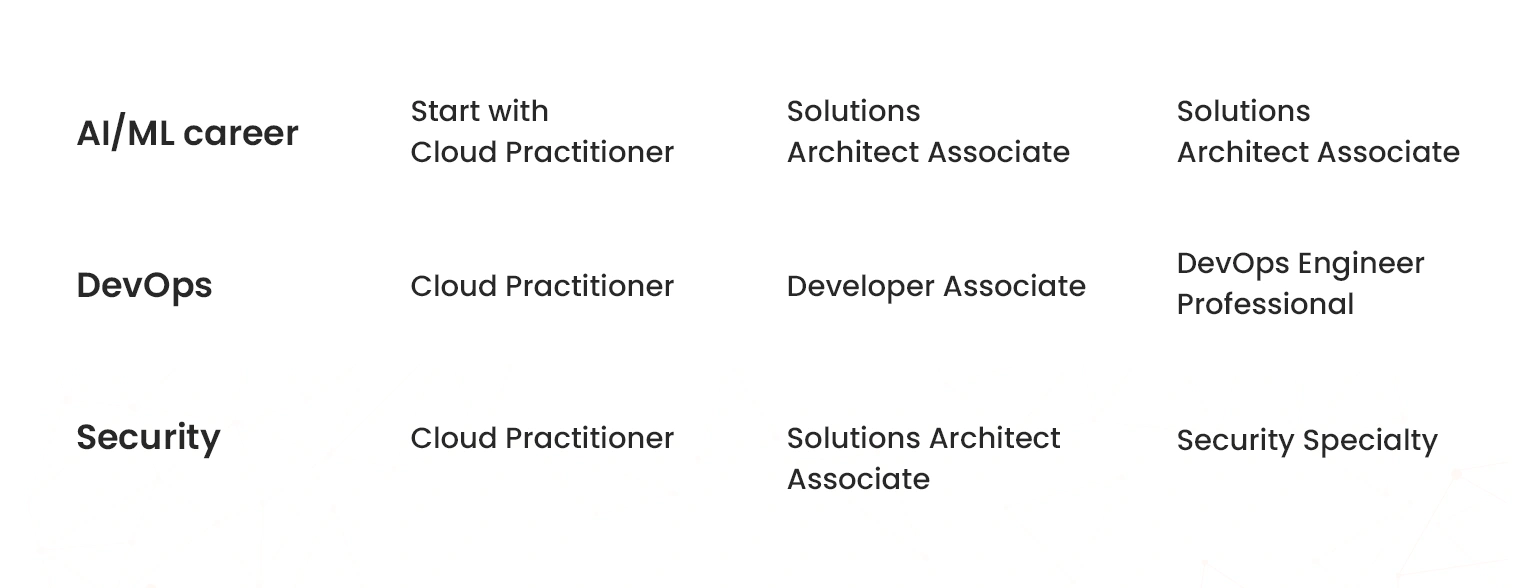 aws al searning paths to align with future tech roles