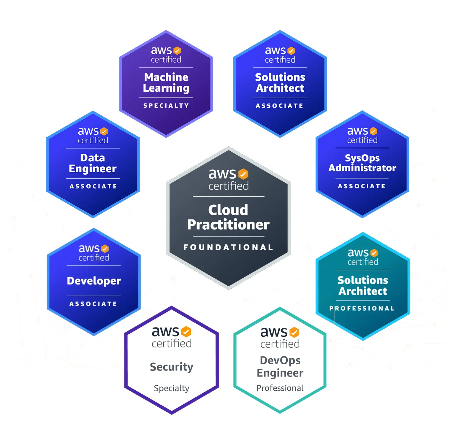 best aws certification courses