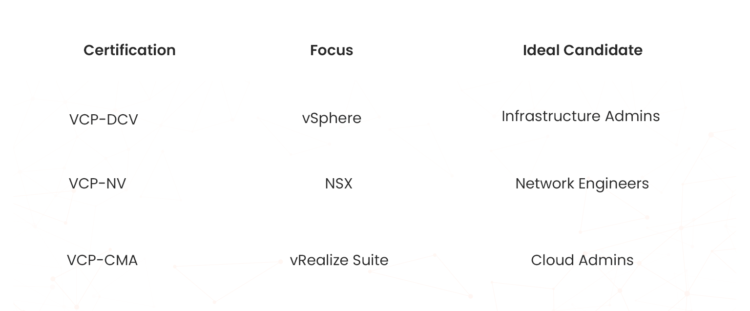 vcp-dcv vs other vmware certifications