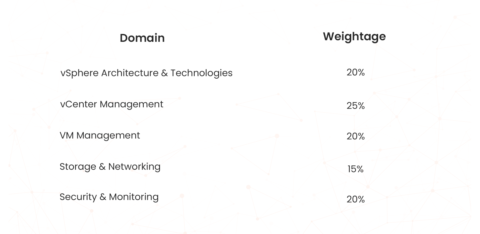 vmware vcp‑dcv certification exam domains and weightage