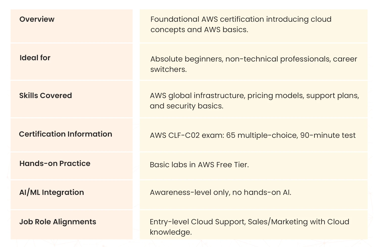 aws cloud practitioner