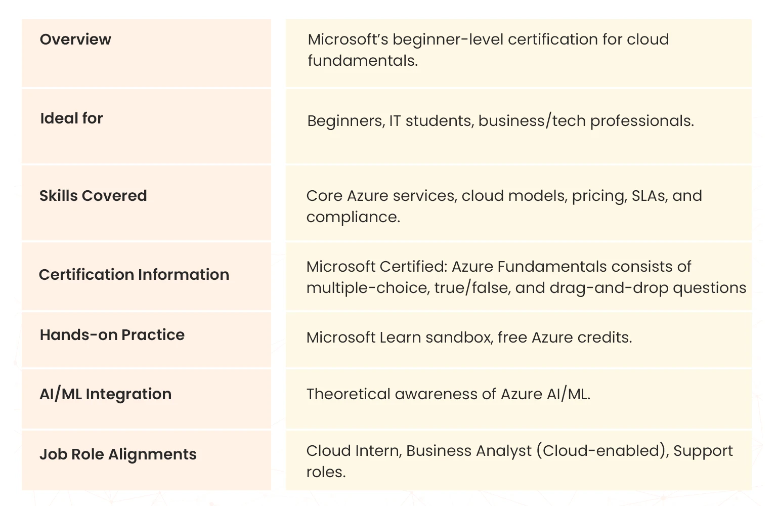 azure fundamentals