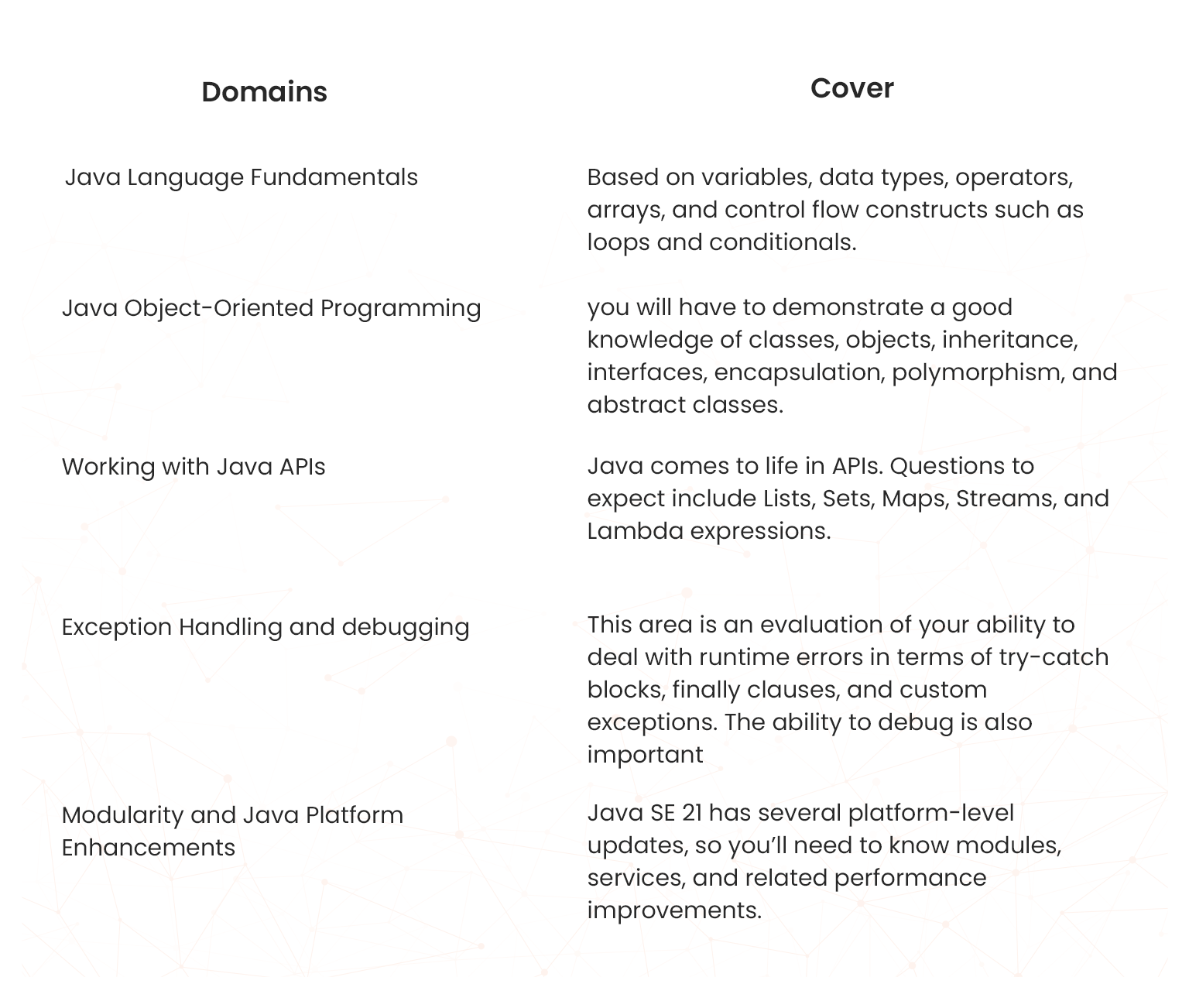 domains covered in the java-ae-21-1z0-830 exam.