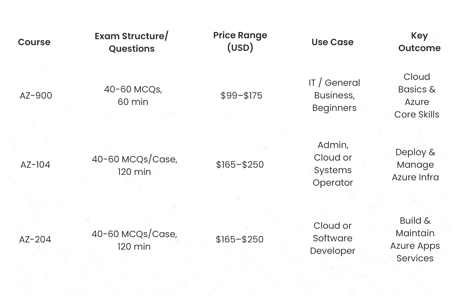 exam format and use cases of azure certifications 01