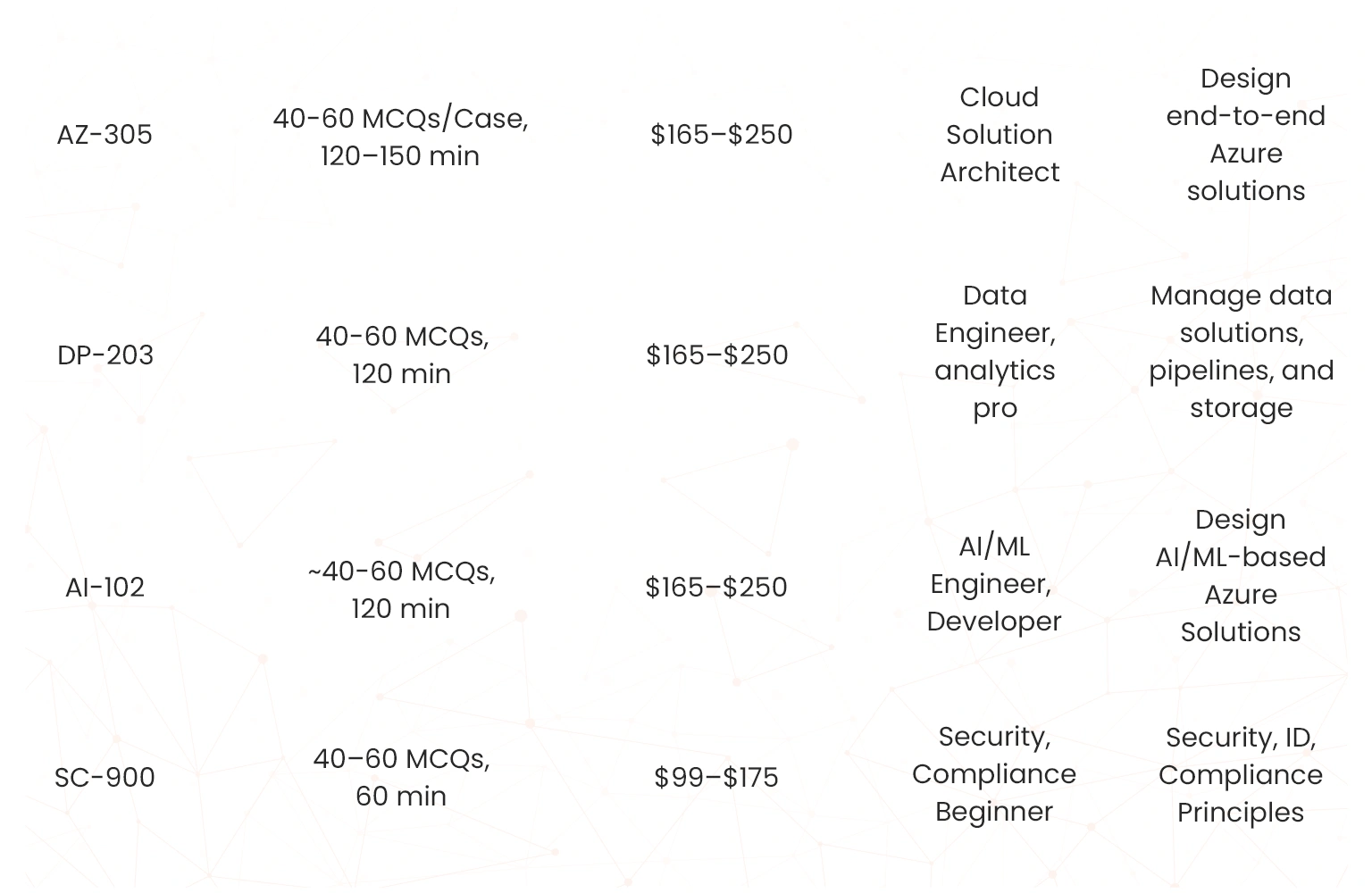 exam format and use cases of azure certifications 02