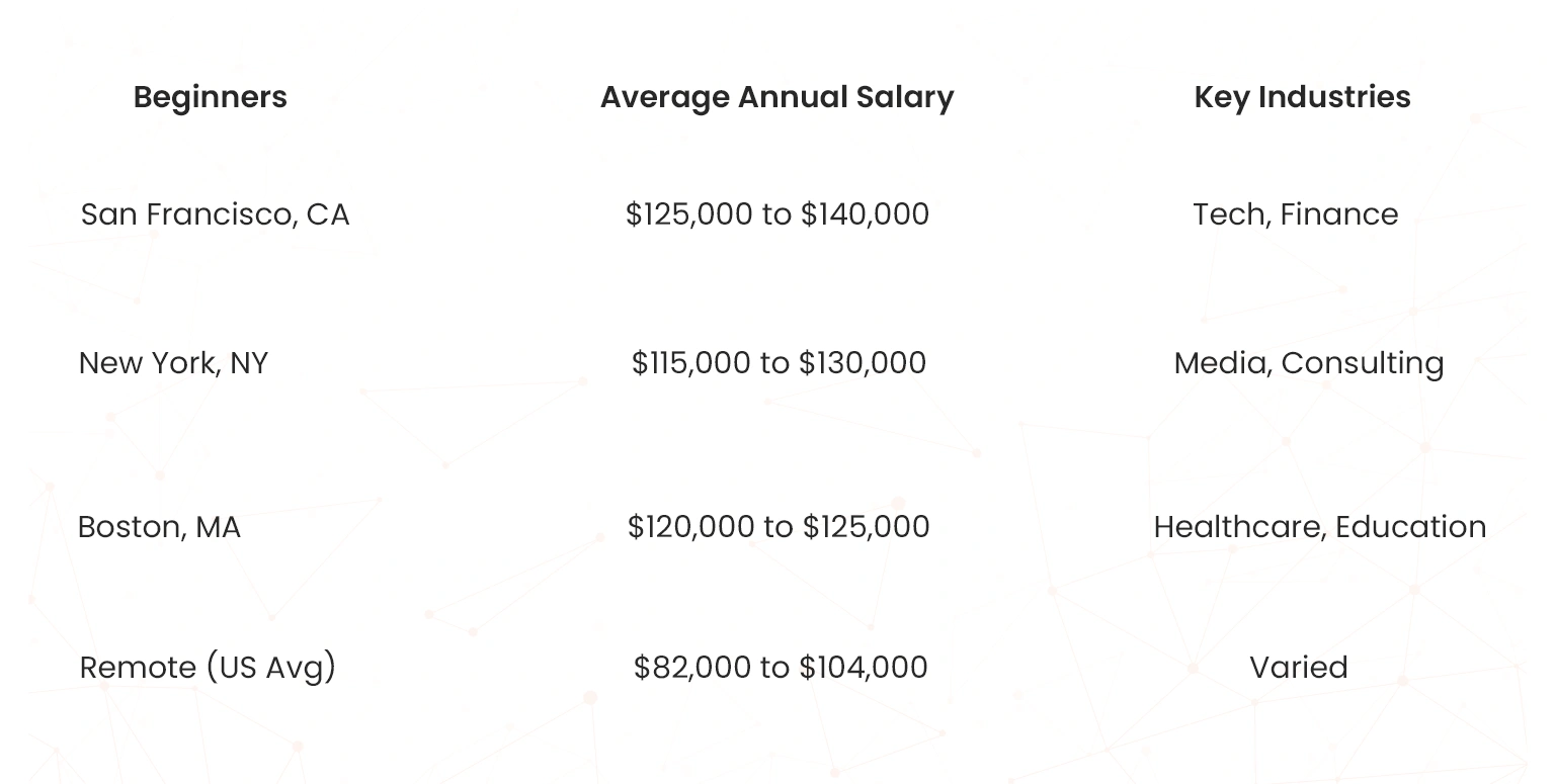 salary breakdown of tableu data analyst