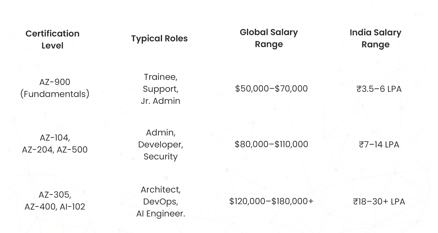 salary insights of an azure professional