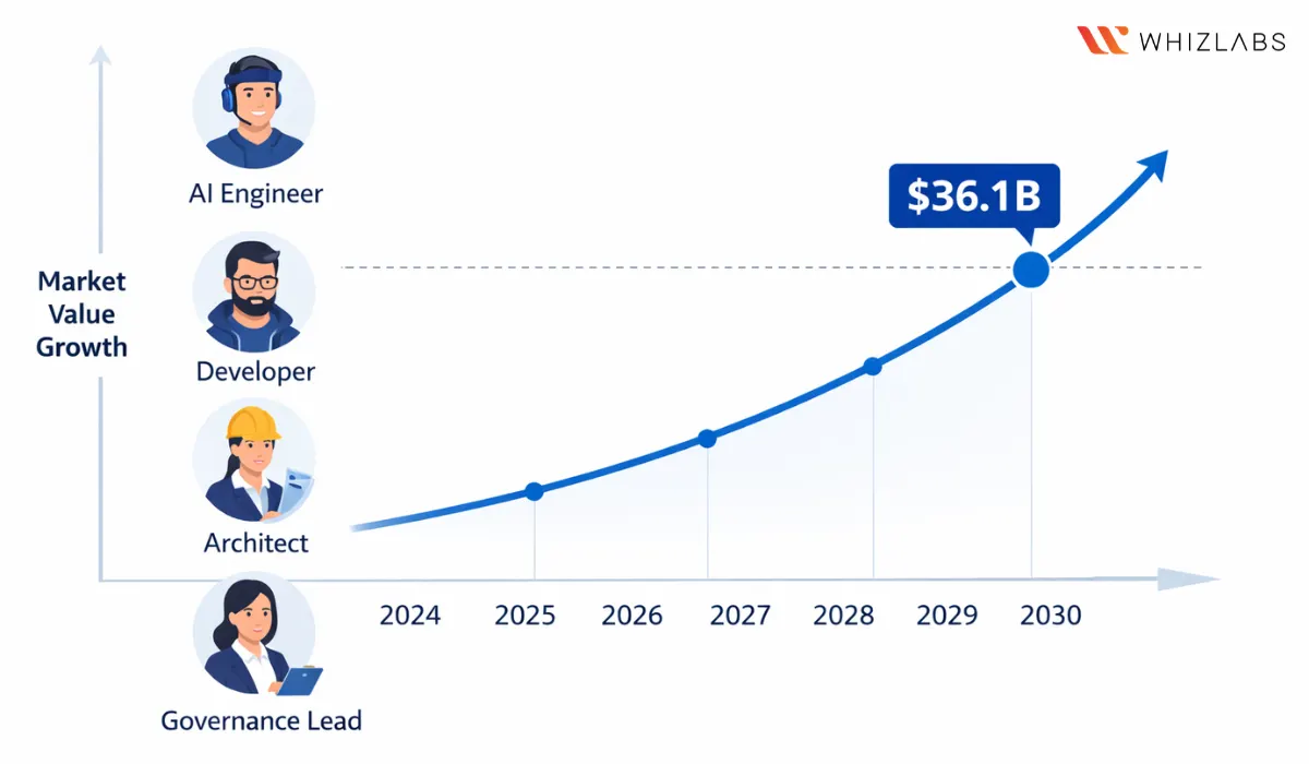Large Language Model Jobs and Market Demand