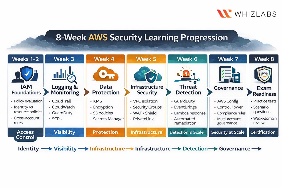 8-Weeks AWS Certified Security-Specialty Study Plan
