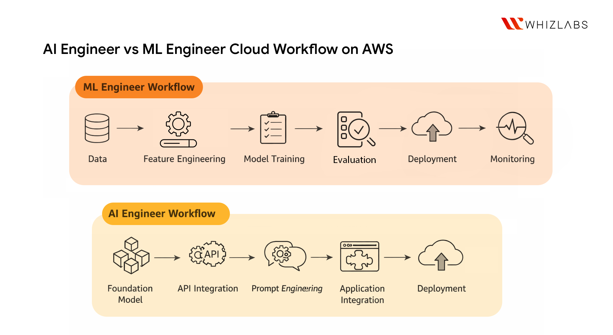 AWS ML Engineer-Certification vs AWS AI Certification