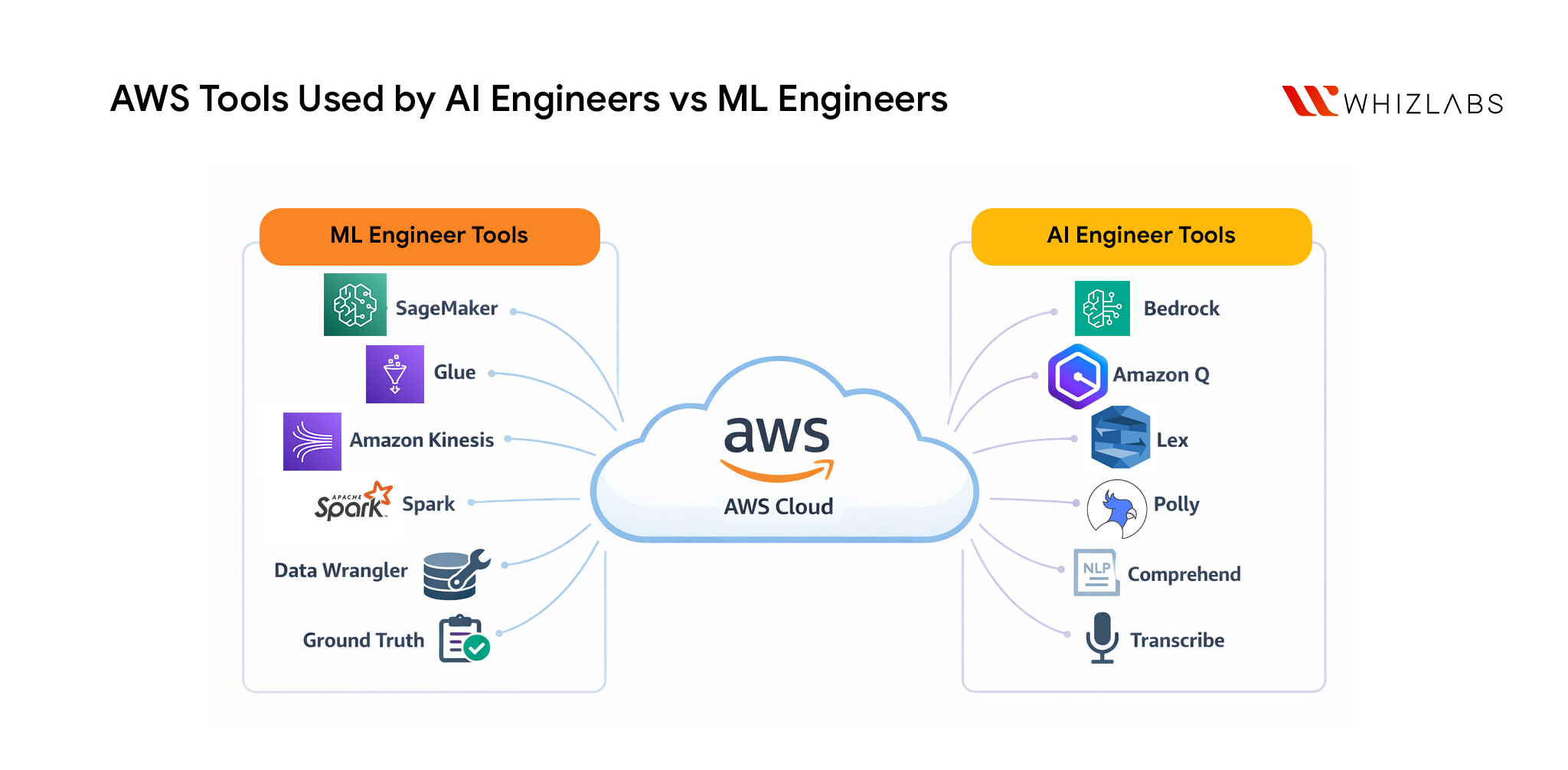 AI Engineers vs ML Engineers