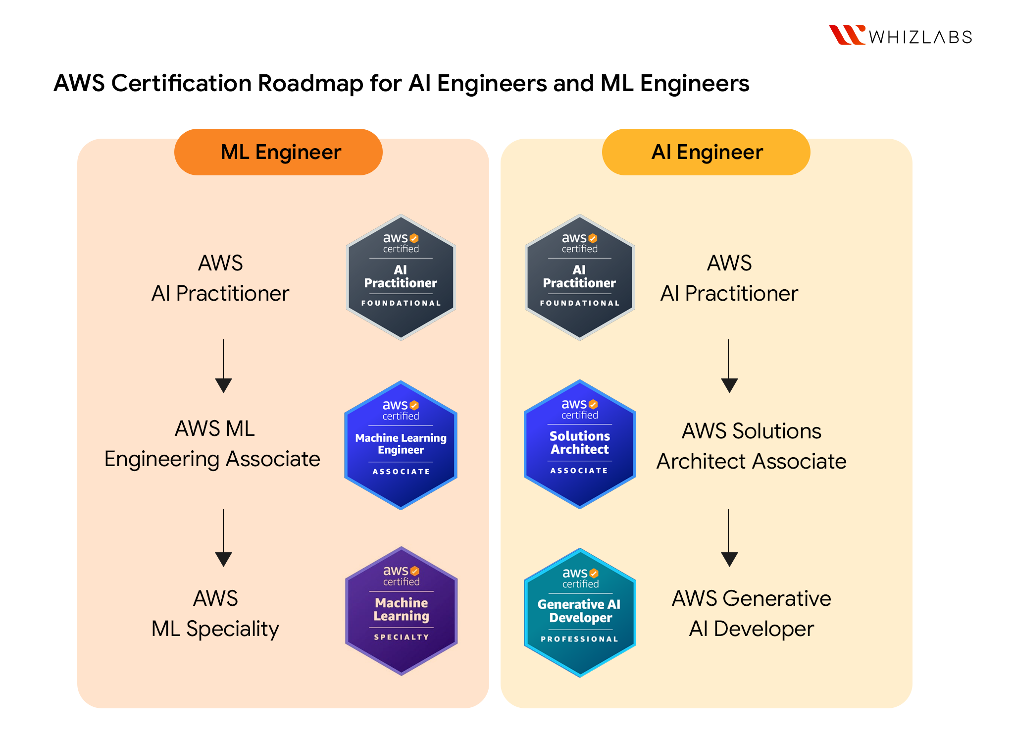 AWS ML Engineer-Certification vs AWS AI Certification Roadmap