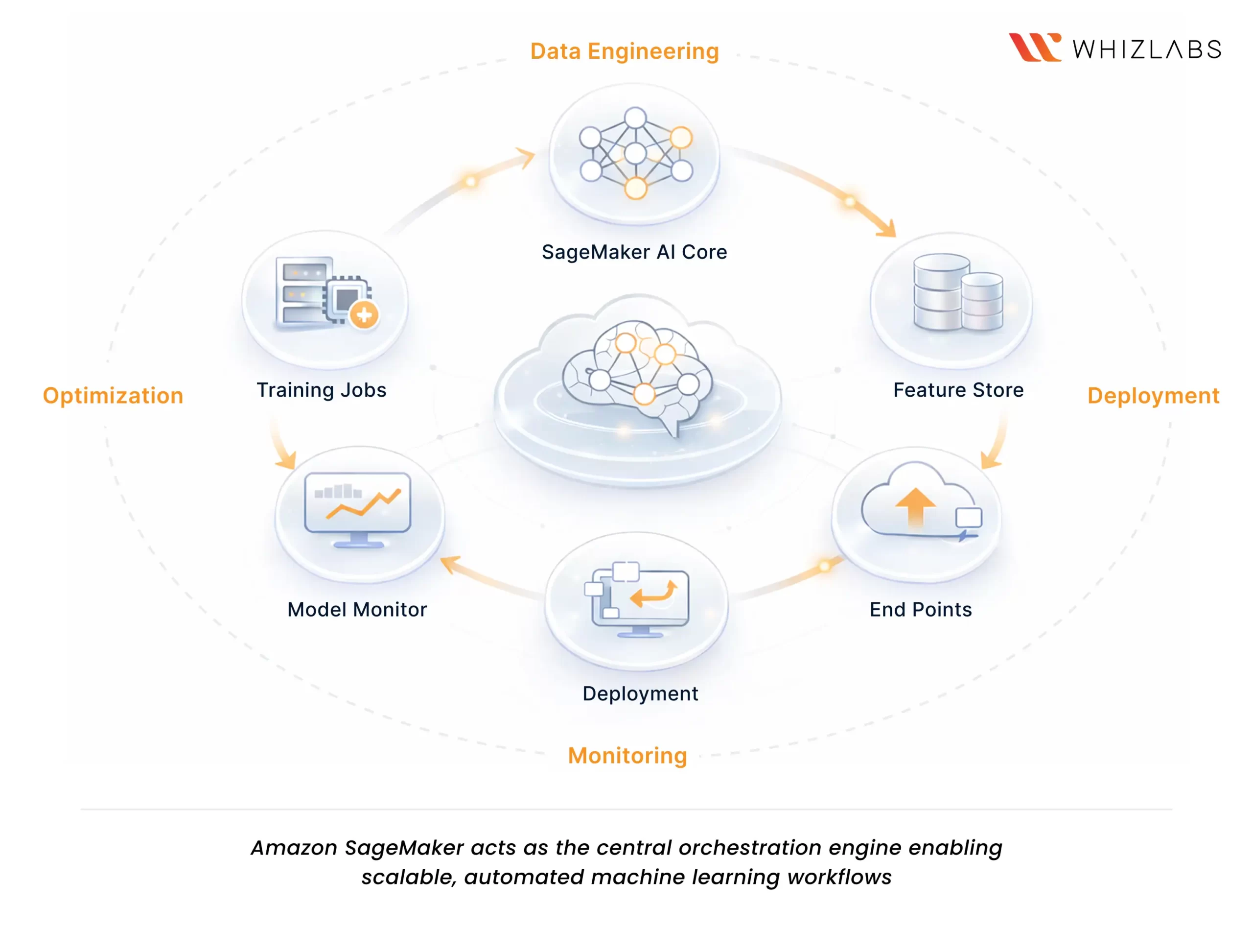 Amazon SageMaker for the MLA-C01-Exam