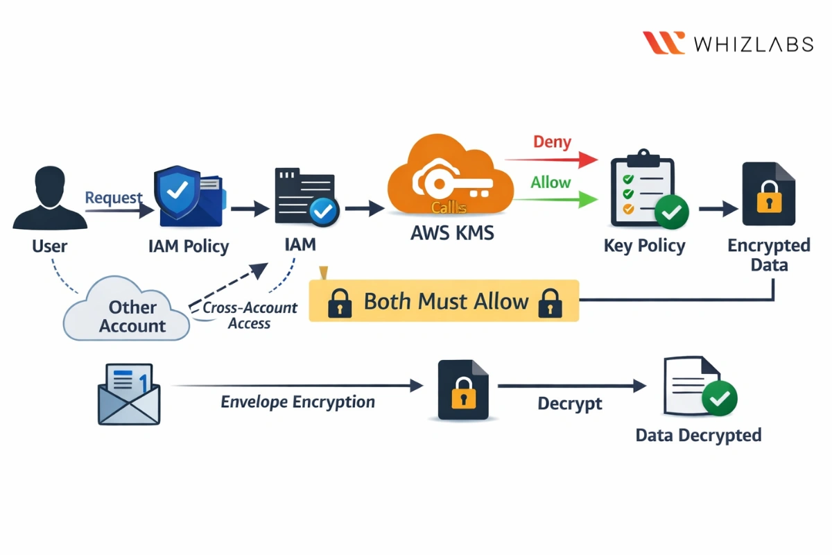 Encryption Flow with KMS IAM