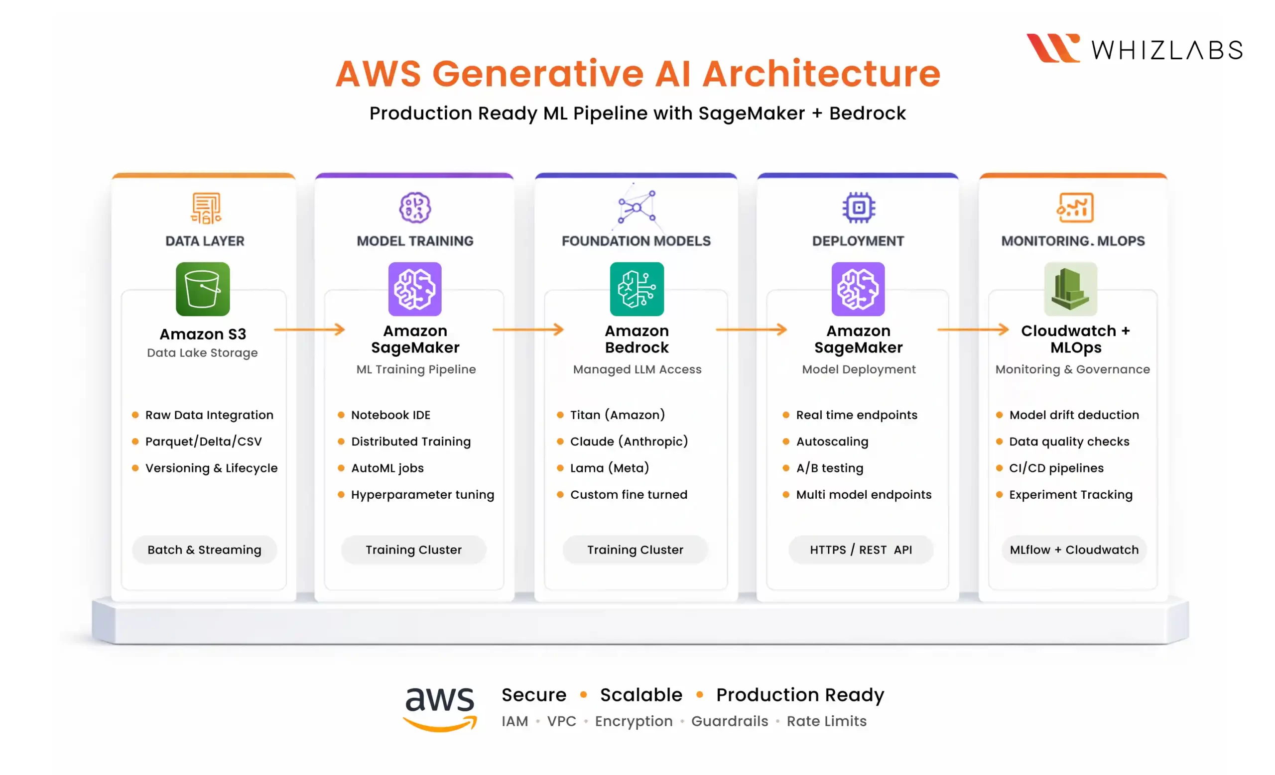 How AWS Supports Generative AI