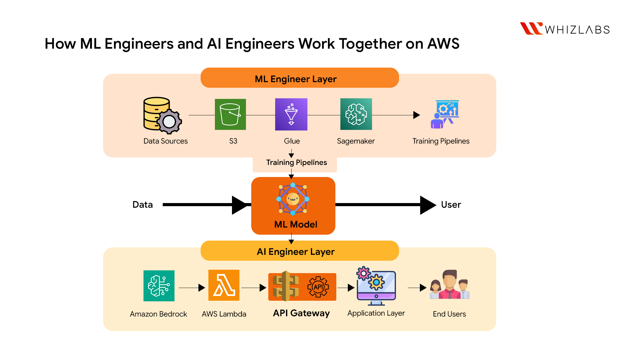 How ML Engineers and AI Engineers Work Together on AWS