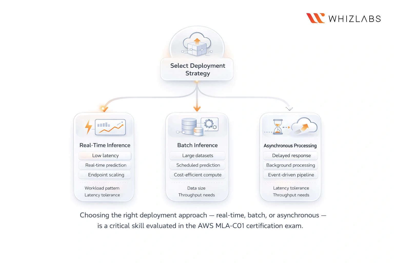 How Model Deployment Works in the MLA-C01 Exam