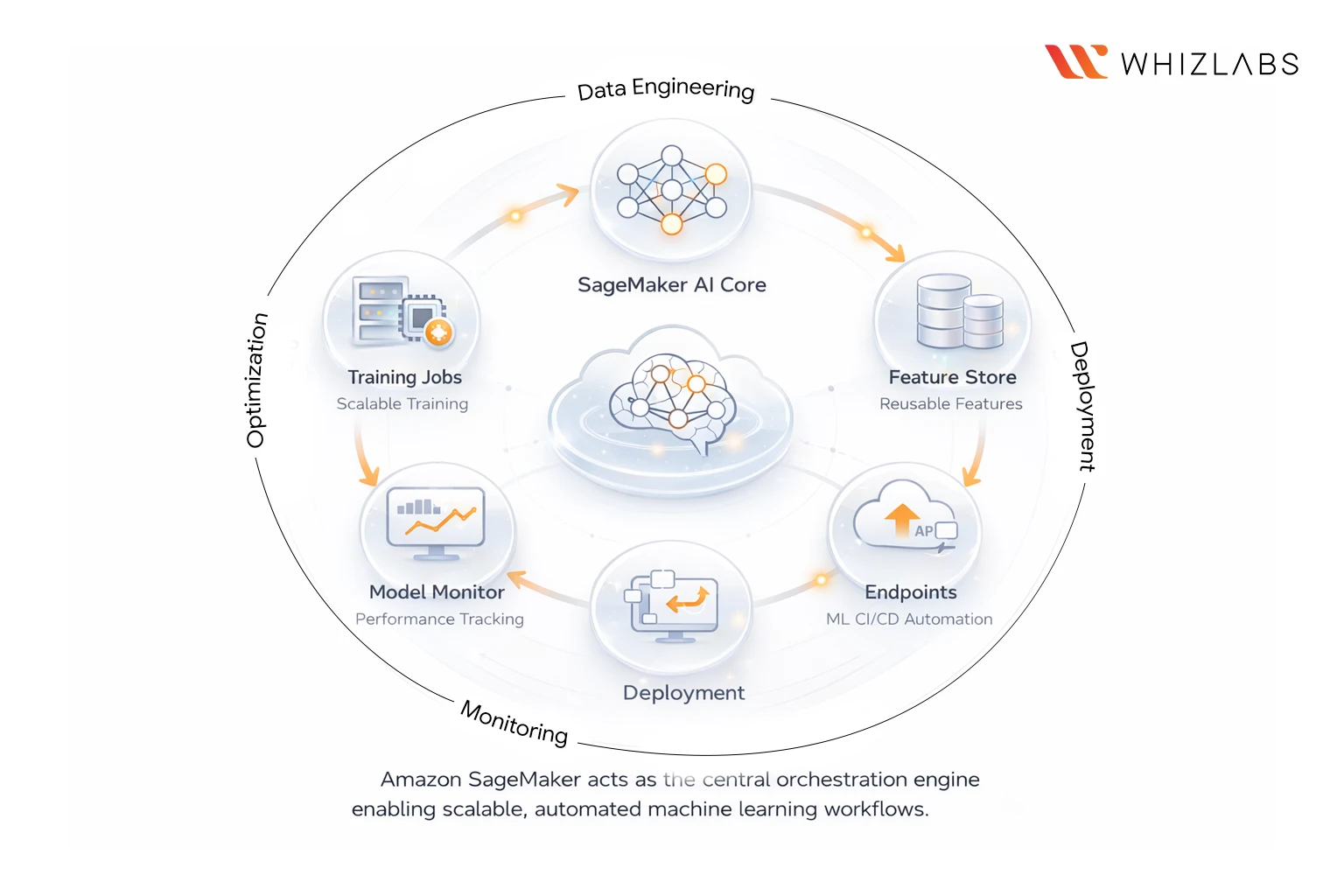 Amazon SageMaker for the MLA-C01-Exam