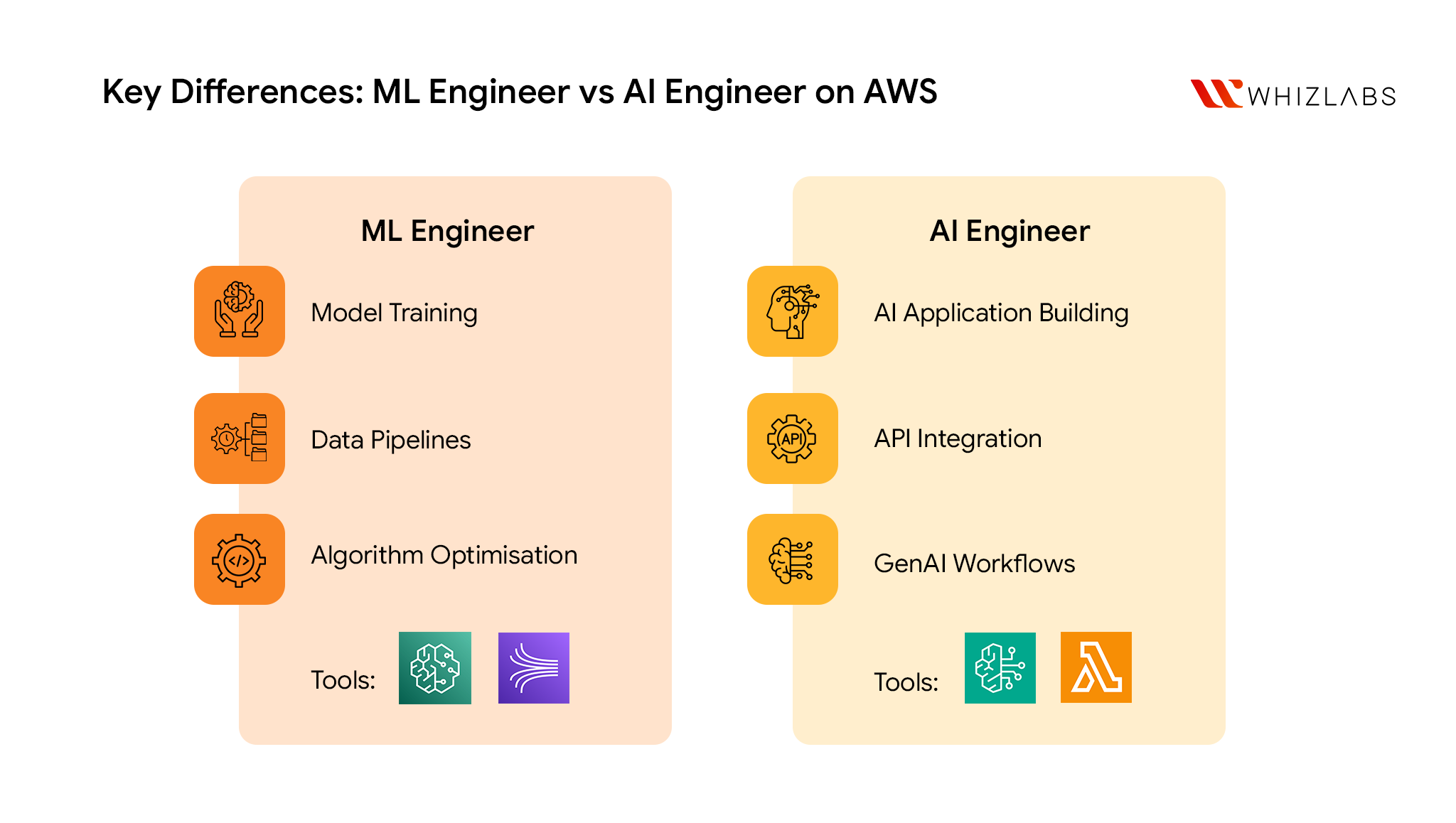 Differences ML Engineer vs AI Engineer on AWS