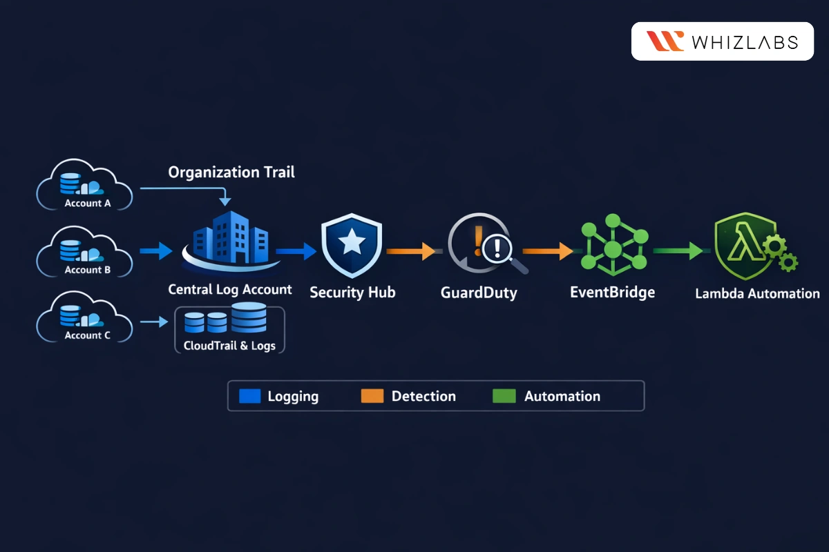 Multi-Account Logging Detection Pipeline