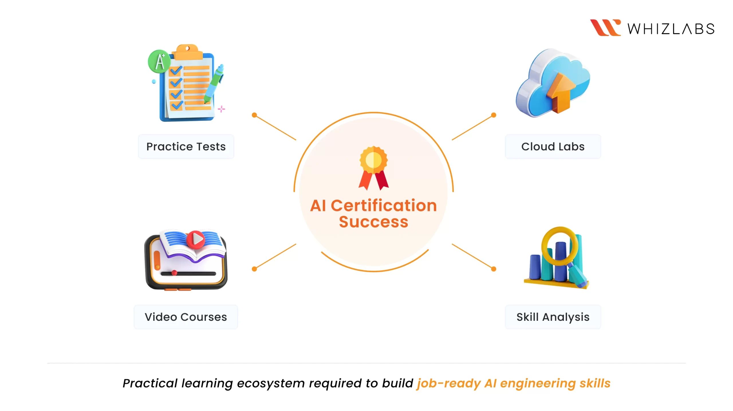 How Practice Tests & Labs Help You Become an AI Engineer