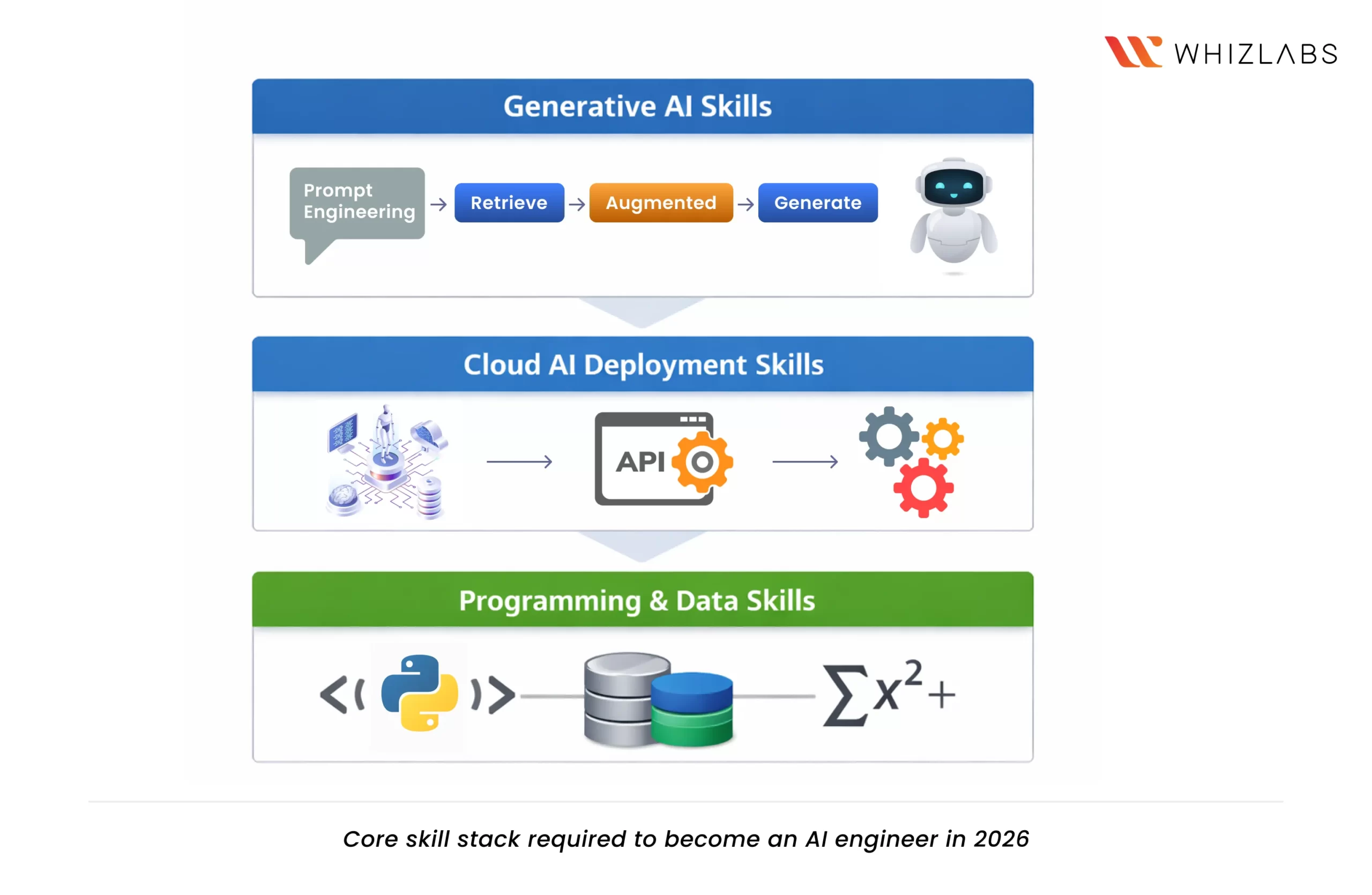 What Skills Do You Need to Become an AI Engineer