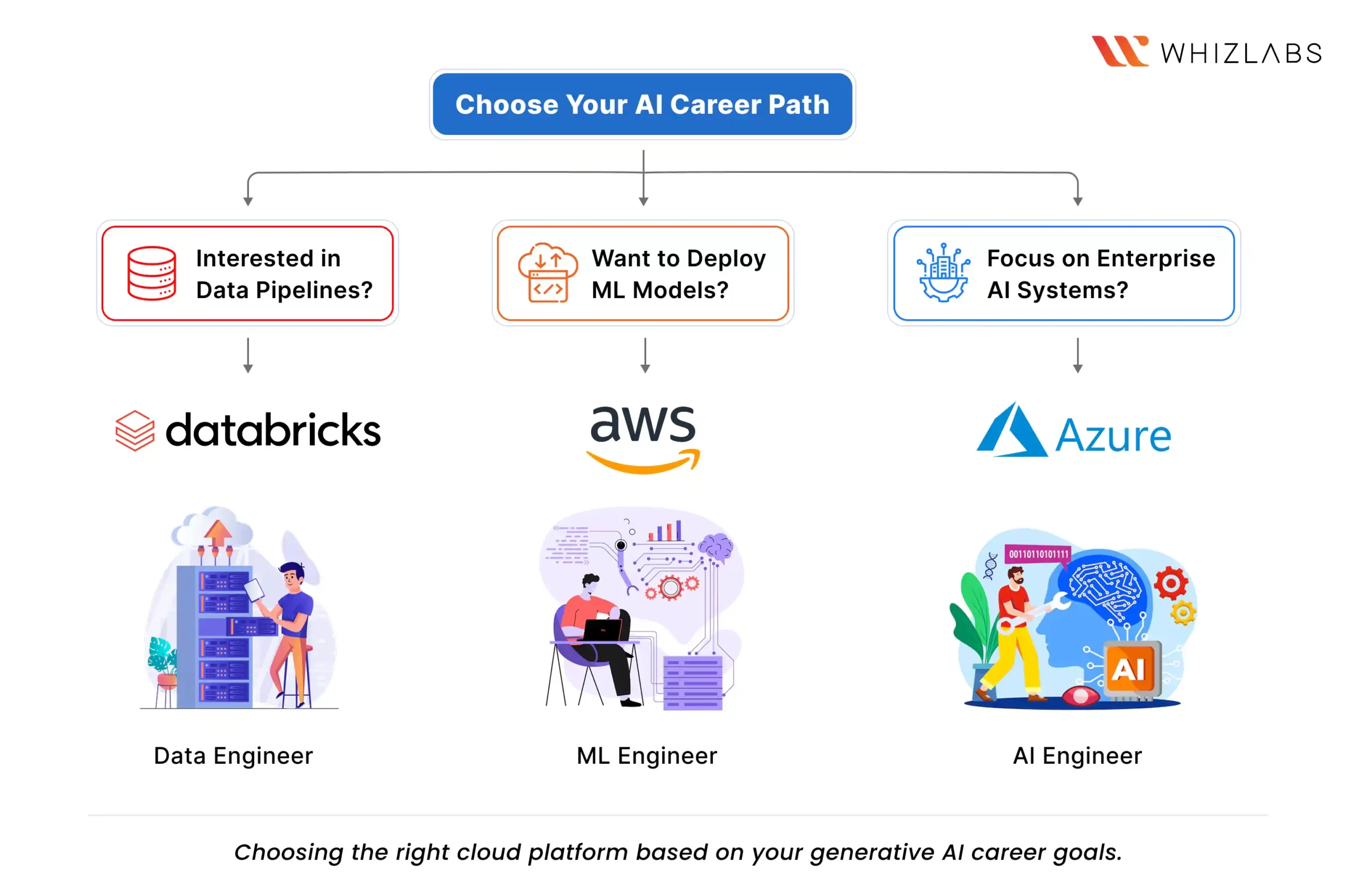 Which AI-Platform Should I Learn First