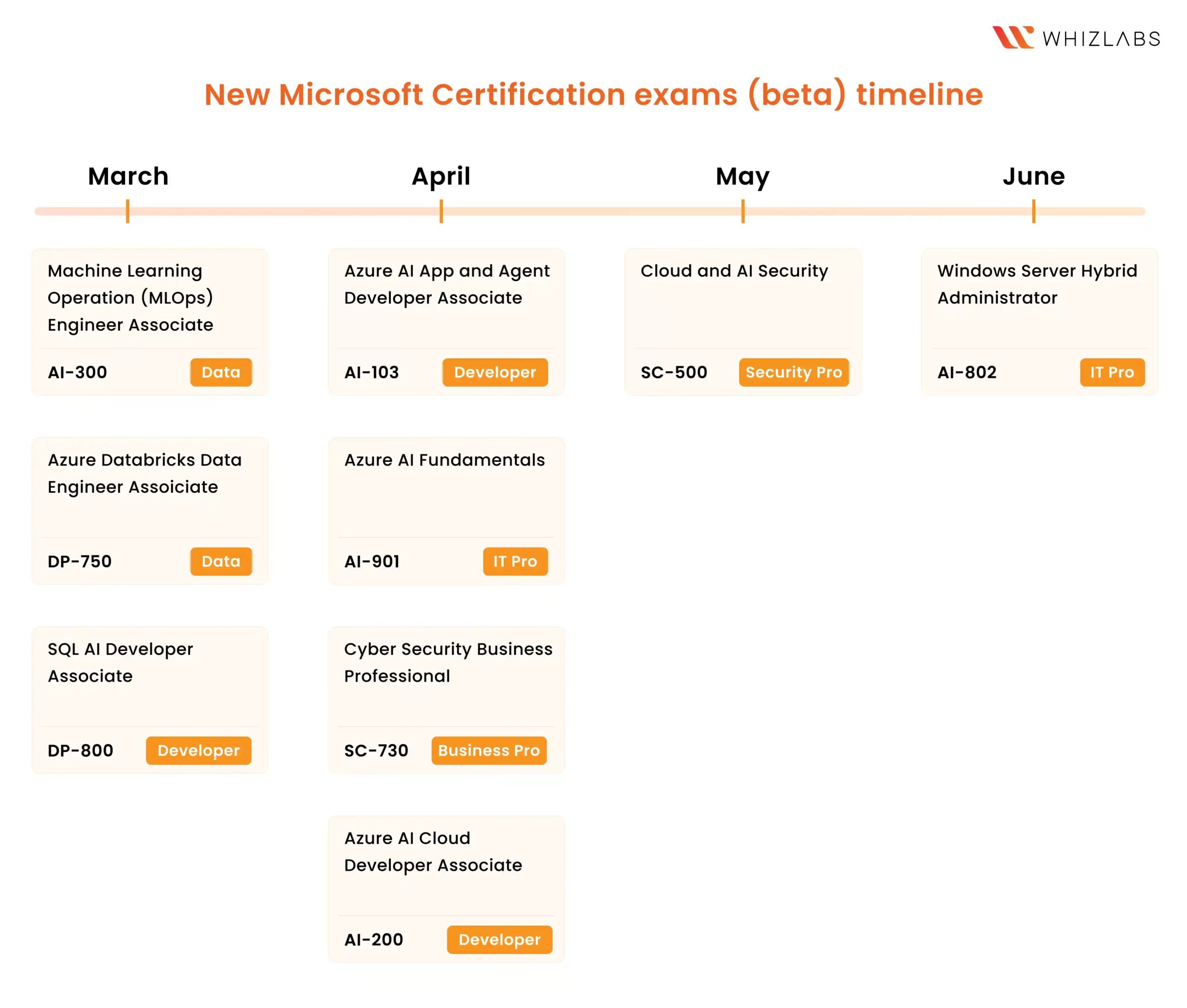 New Microsoft Certification exams Beta Timeline