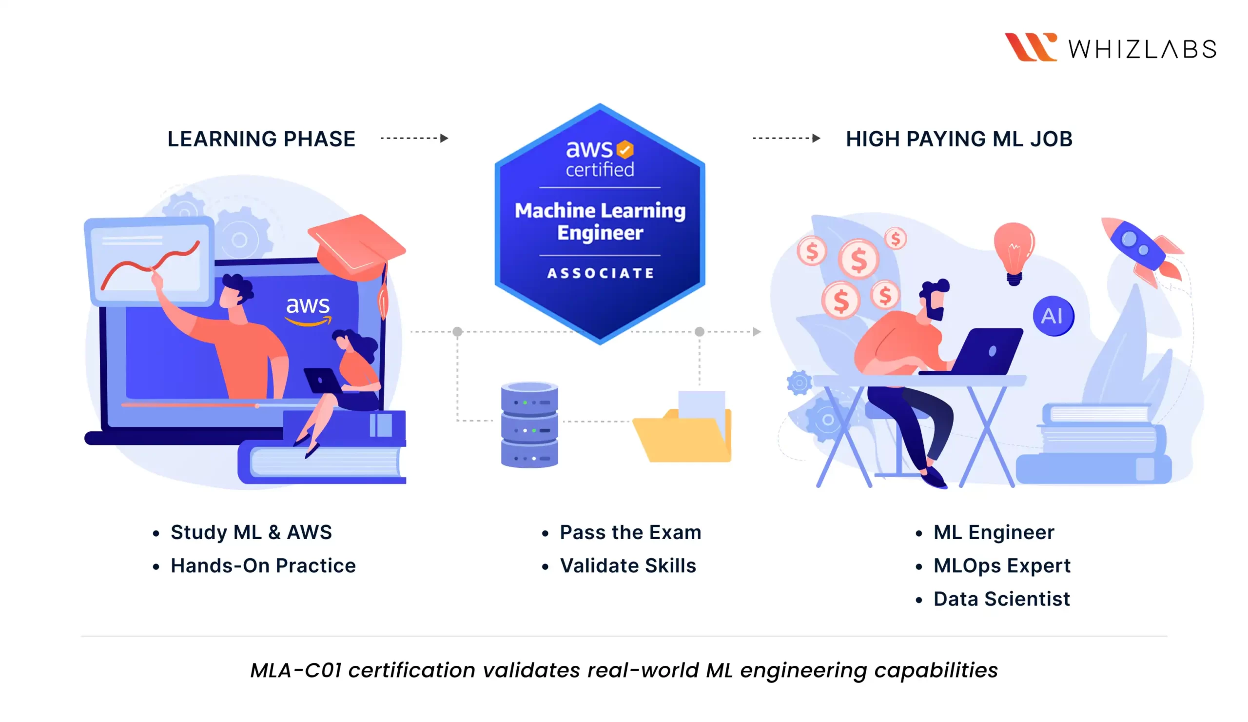 aws mal-c01 certification