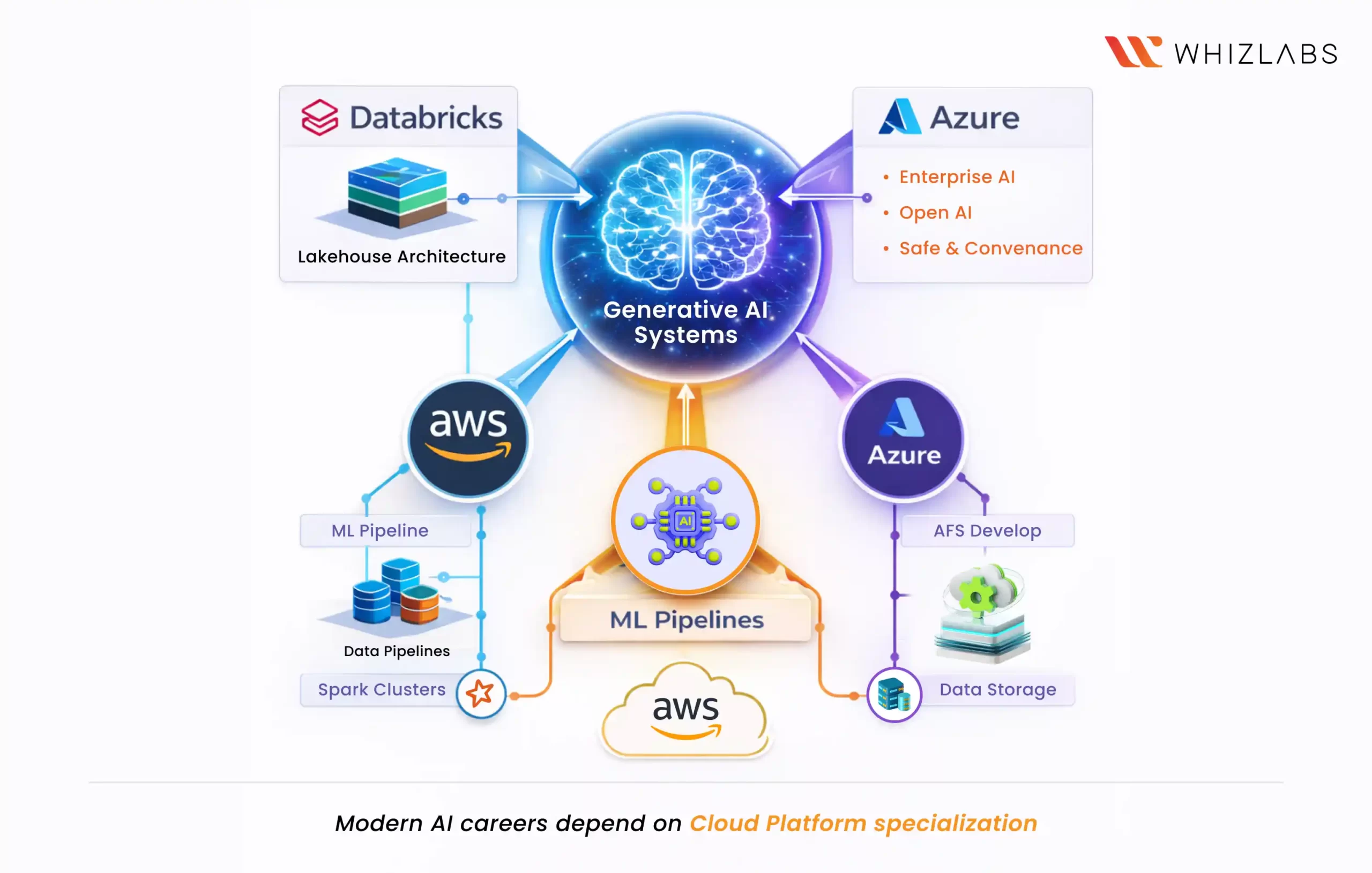 modern ai career depend on cloud platform specialization