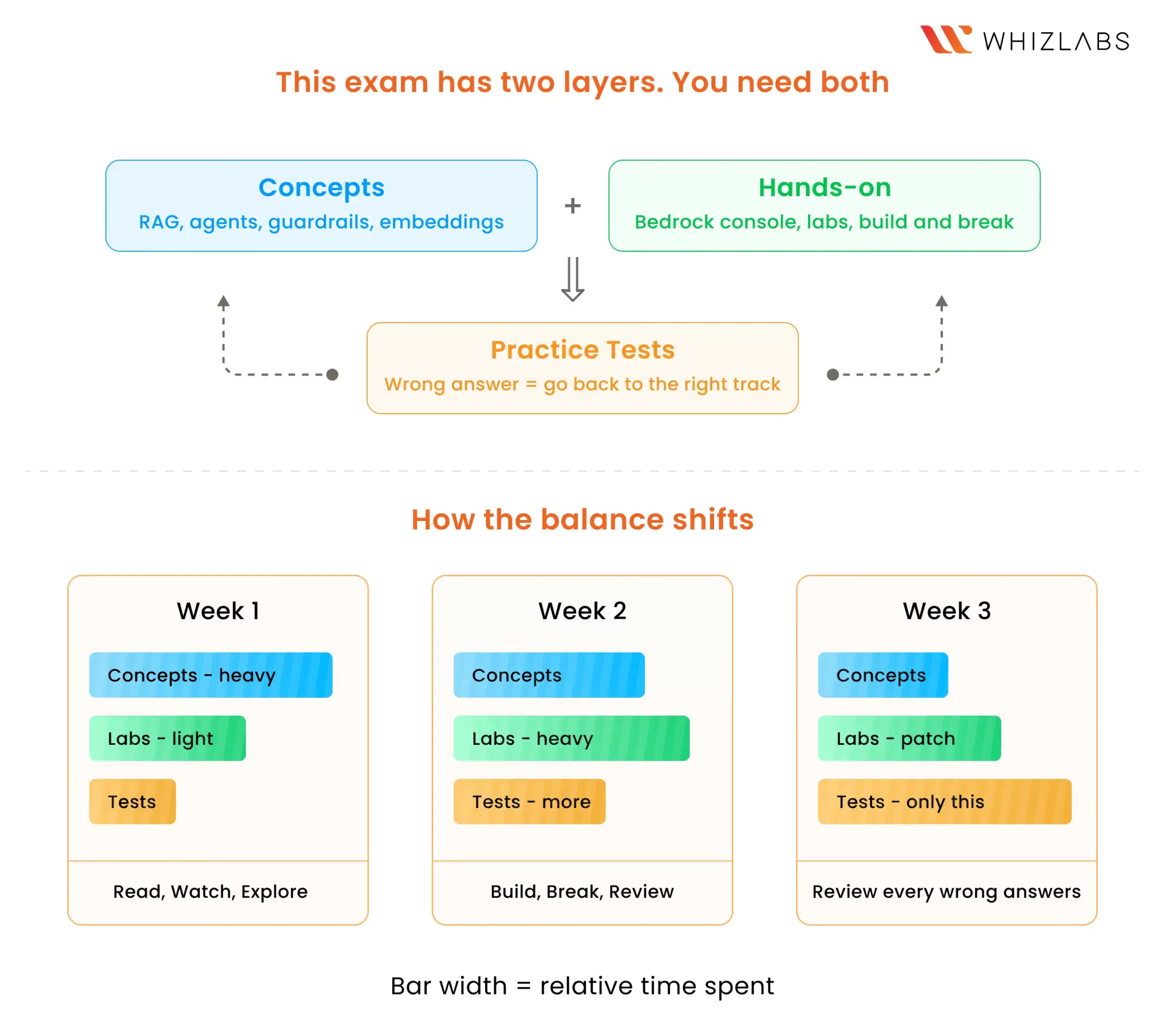 3 week preparation strategy