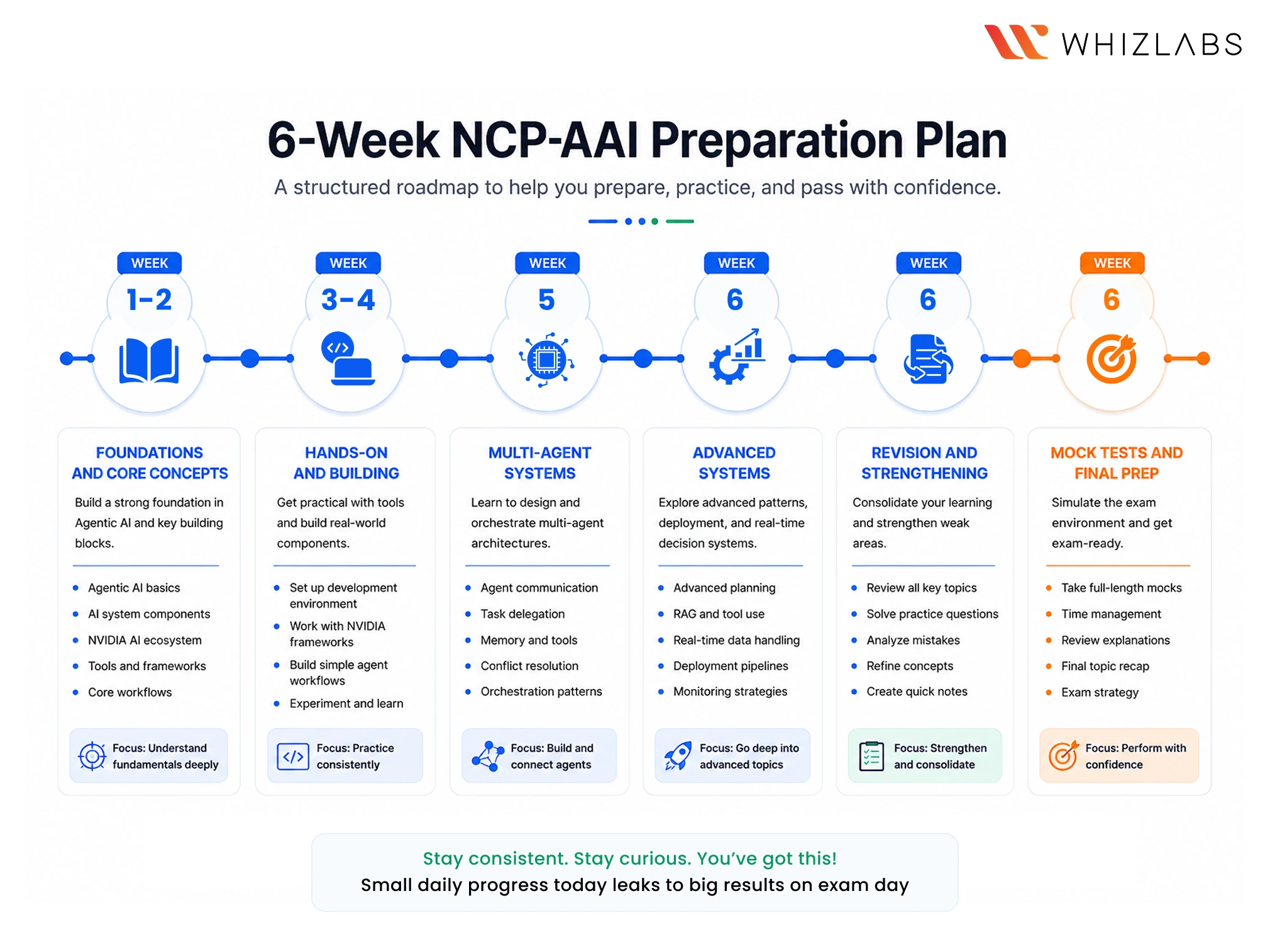 6-Week Study Plan for NCP-AAI
