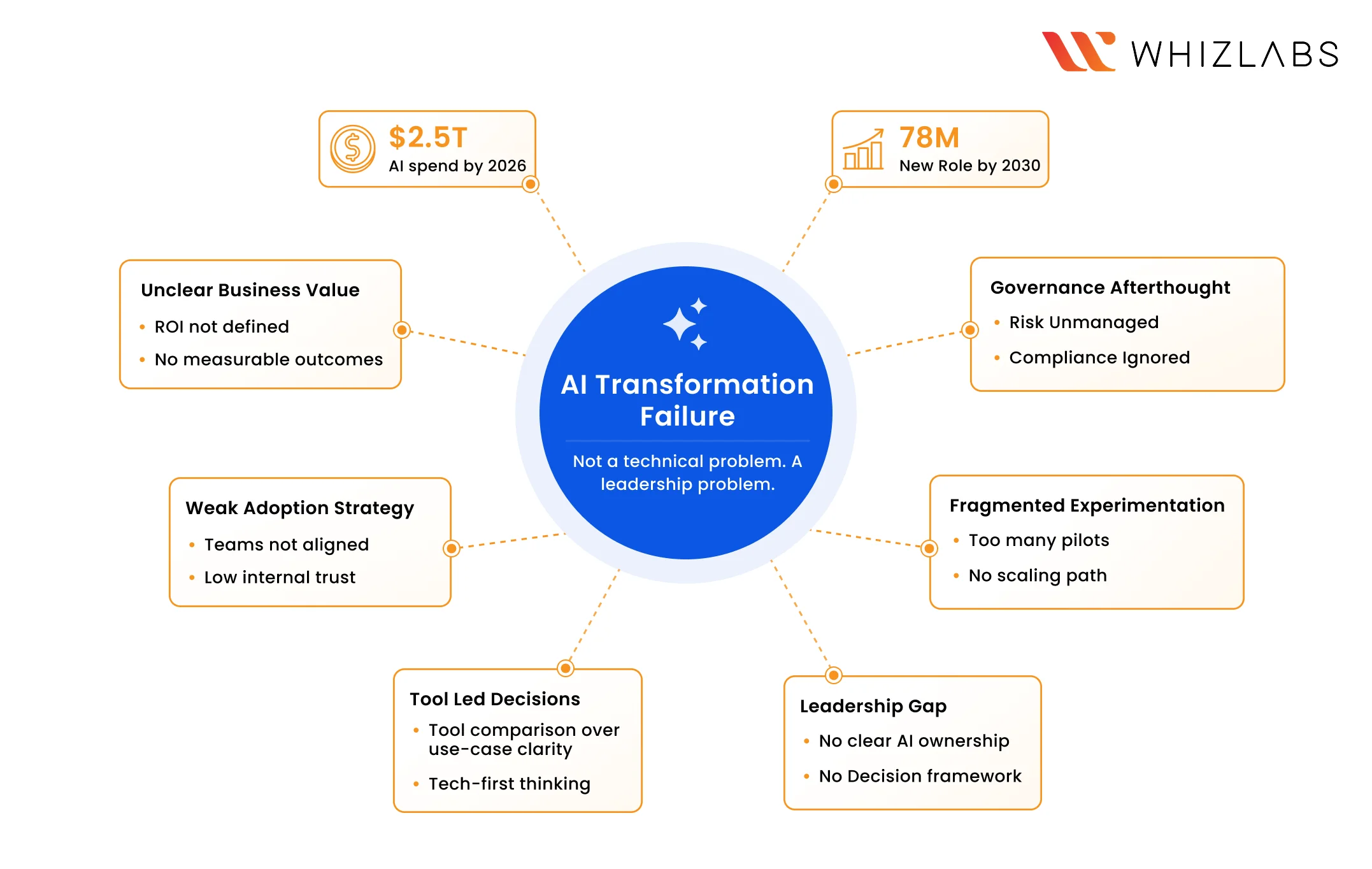 AI Transformation Failure
