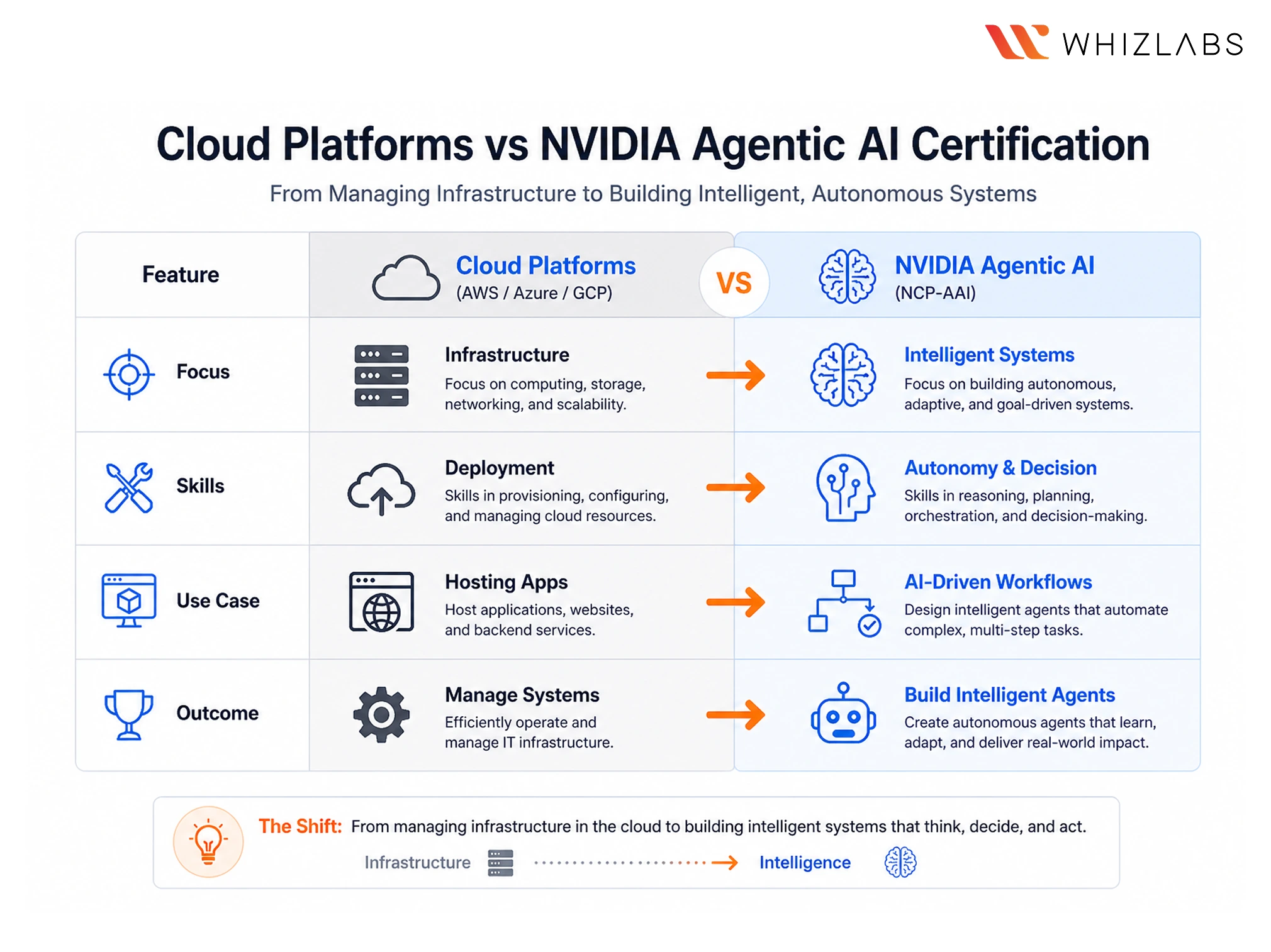 AWS vs Azure vs Google Cloud vs NVIDIA AI