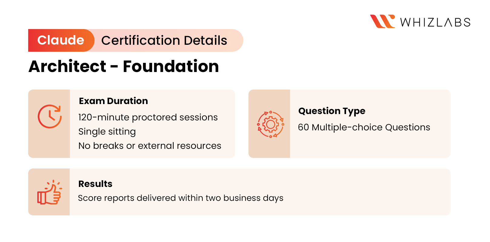 Claude Certified Architect - Foundations exam format