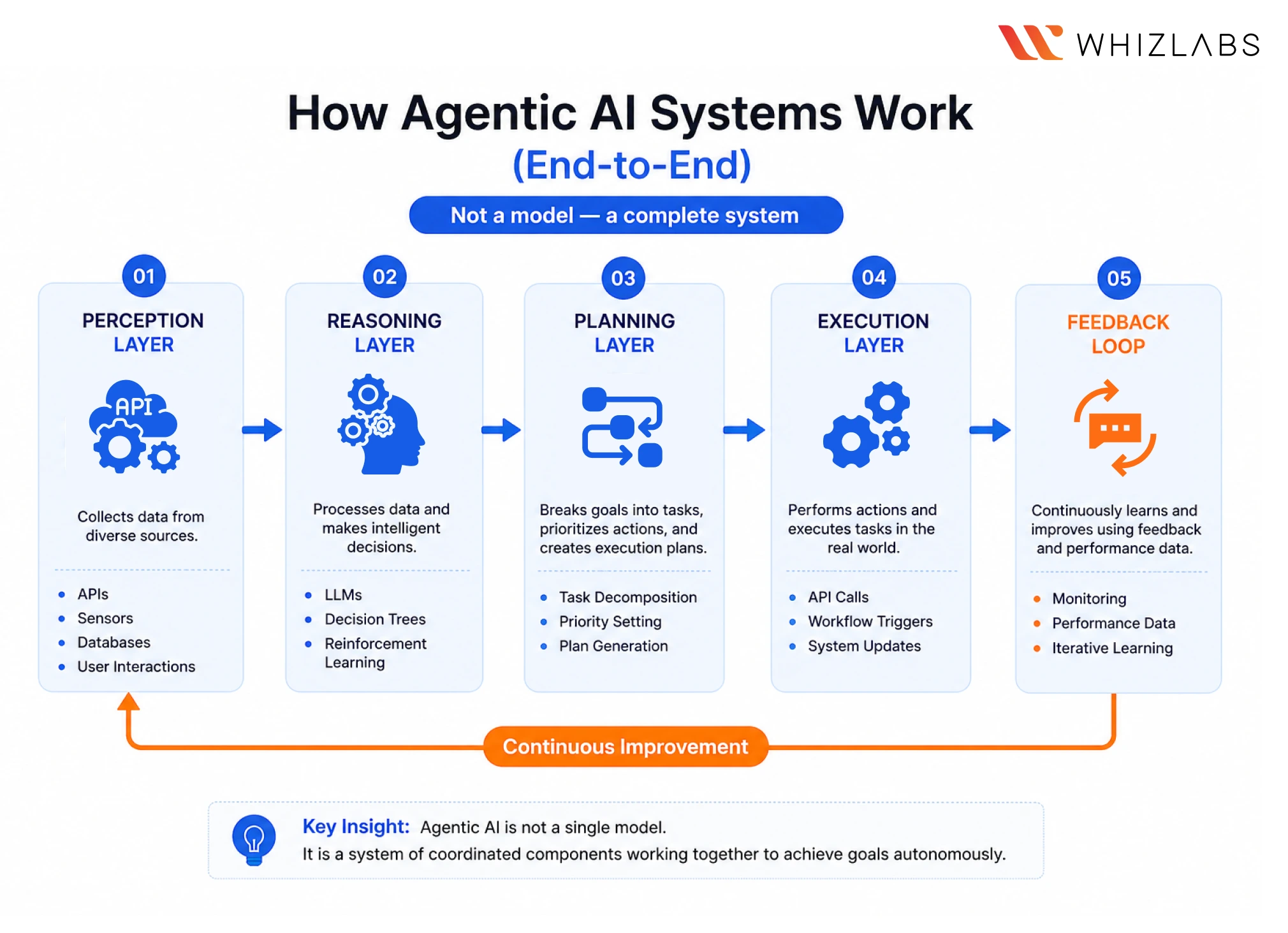 Deep Technical BreakdownHow Agentic AI Systems Work