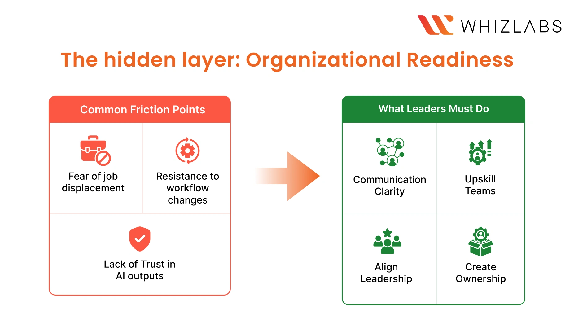 Emphasis on Adoption and Change Management