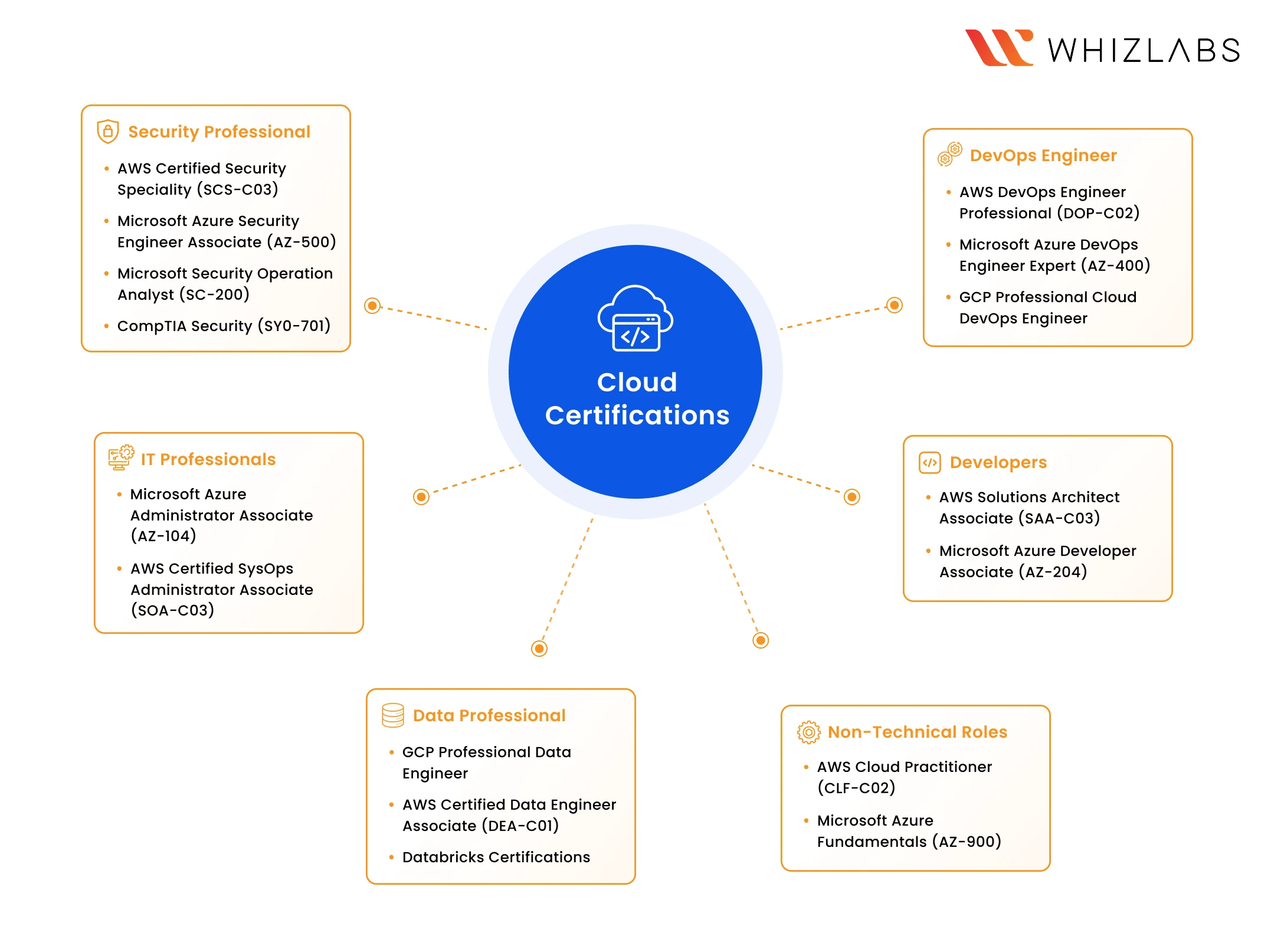 cloud certifications roles