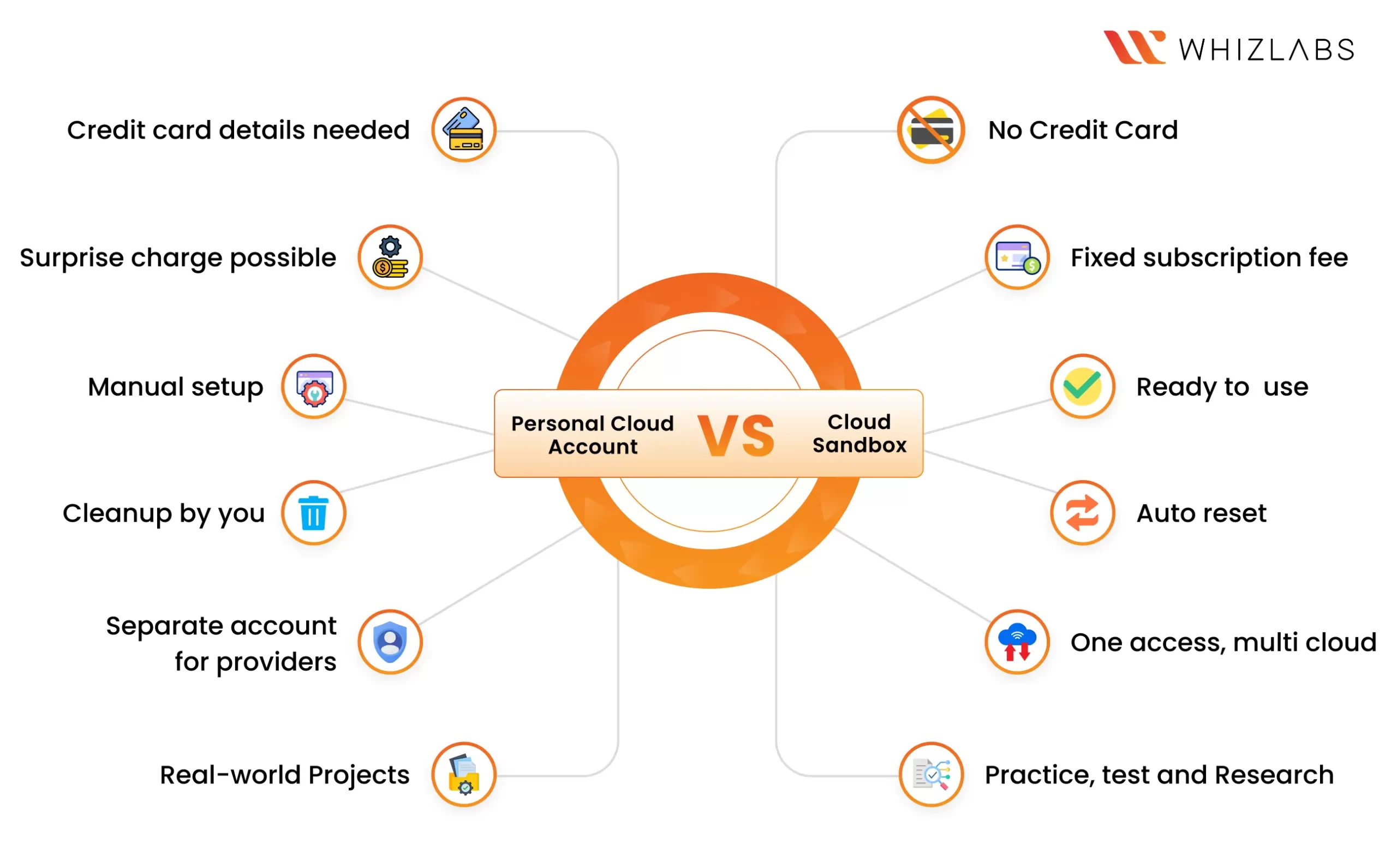 Personal Cloud Account Vs Cloud sandbox