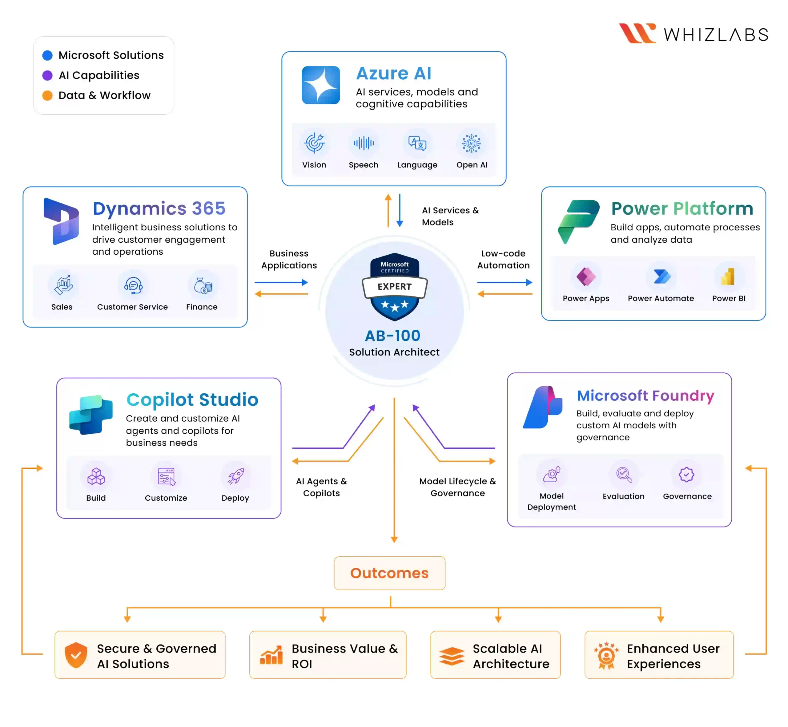 Practice Real-World AI Scenarios for AB-100 Exam