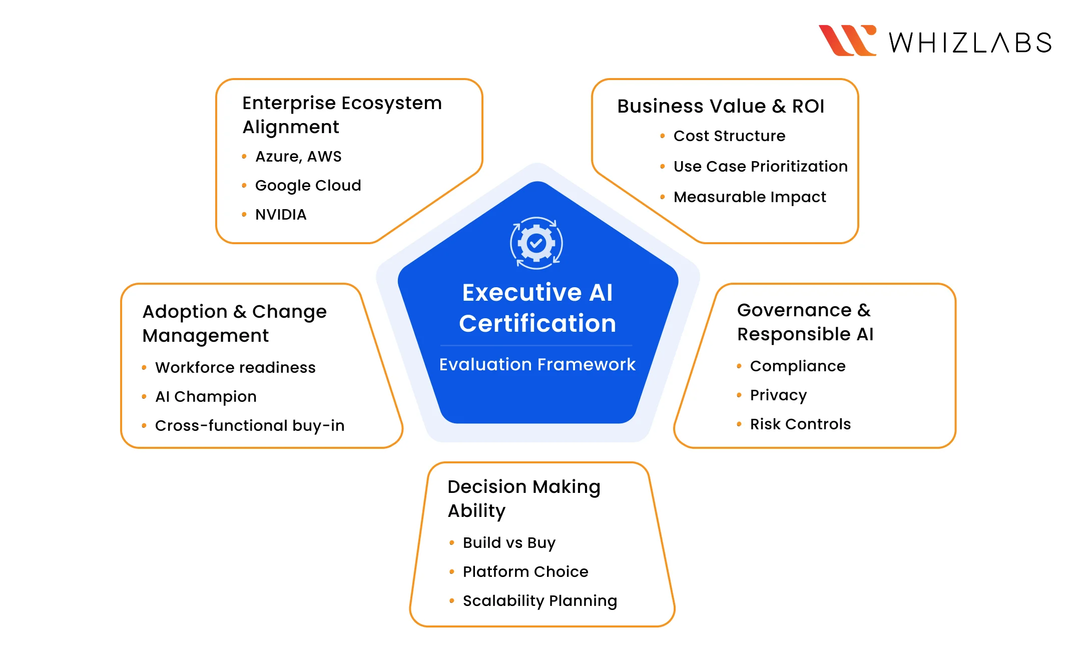 What should executives evaluate before investing in AI skills or certifications