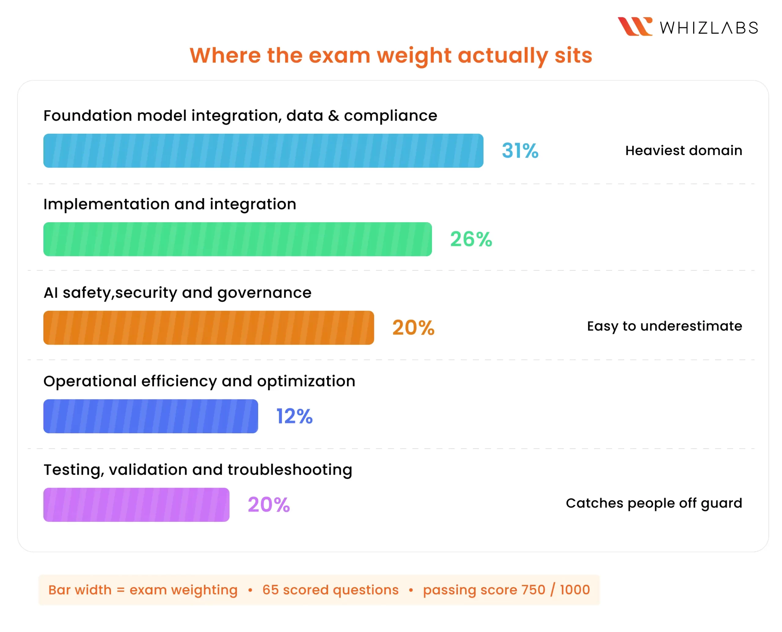 What the Exam Actually Focuses On scaled