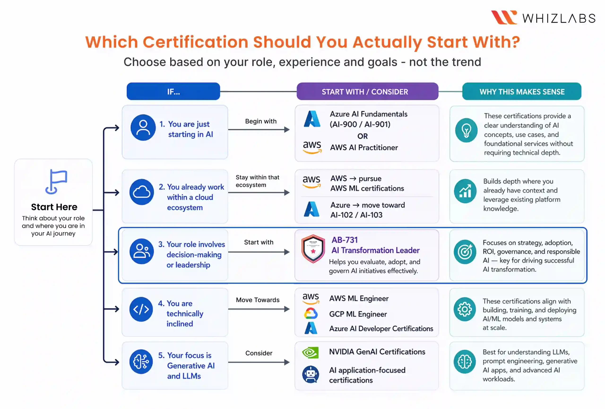 Which certification should you actually start with